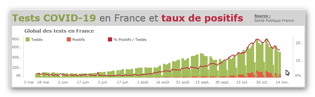 tableau de suivi de l'évolution de taux de positif